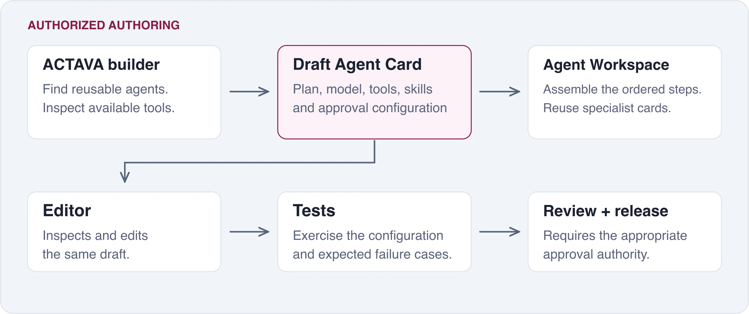 The Actava.ai builder uses authorized tools to produce the same draft that the editor, tests, and release workflow use.