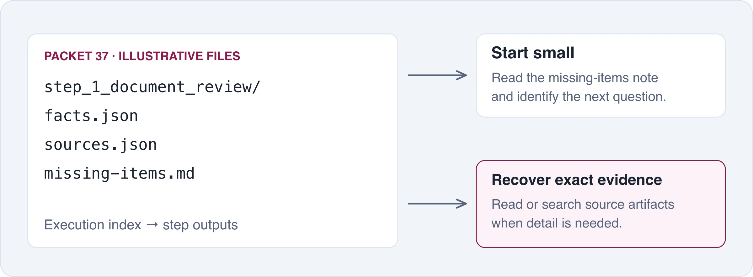 Packet 37 has addressable facts, sources, and a missing-items note within its scoped execution.