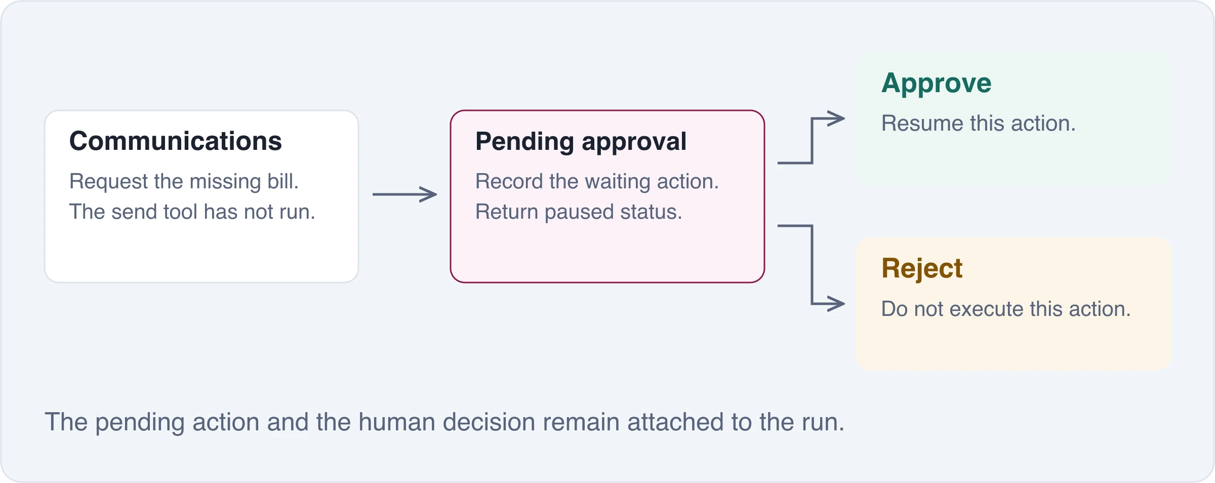 The Communications agent’s proposed outbound request pauses until a human approves or rejects it.