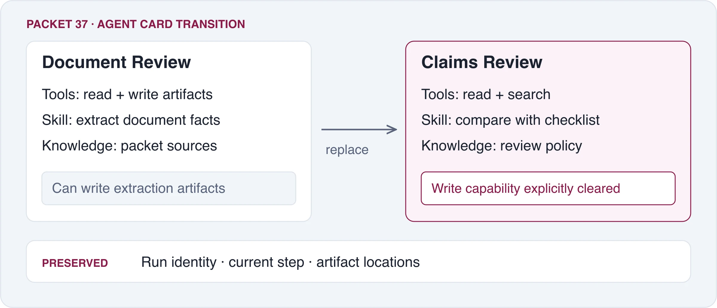 Document Review can write extraction artifacts; Claims Review receives read and search tools, with writing capability cleared.