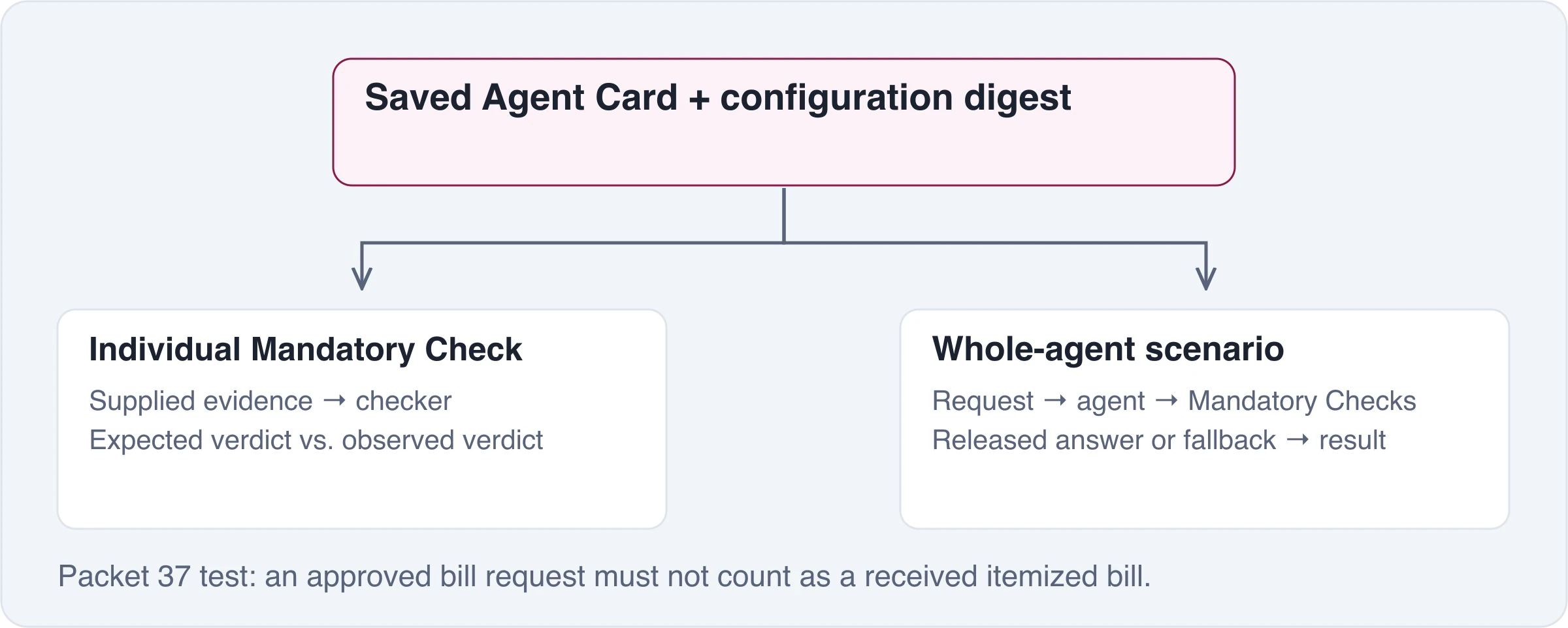 A saved configuration supports both isolated Mandatory Check tests and whole-agent scenarios.