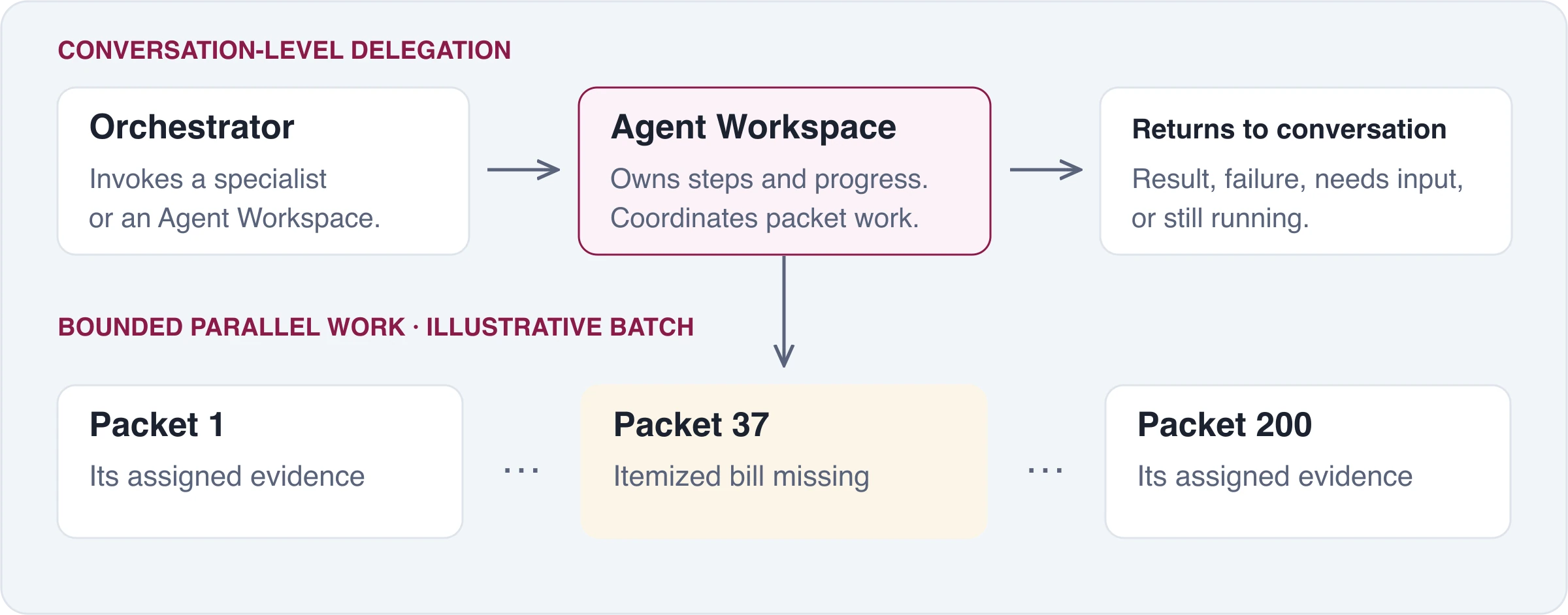 A conversation orchestrator dispatches an Agent Workspace, which controls bounded parallel packet runs and returns status.
