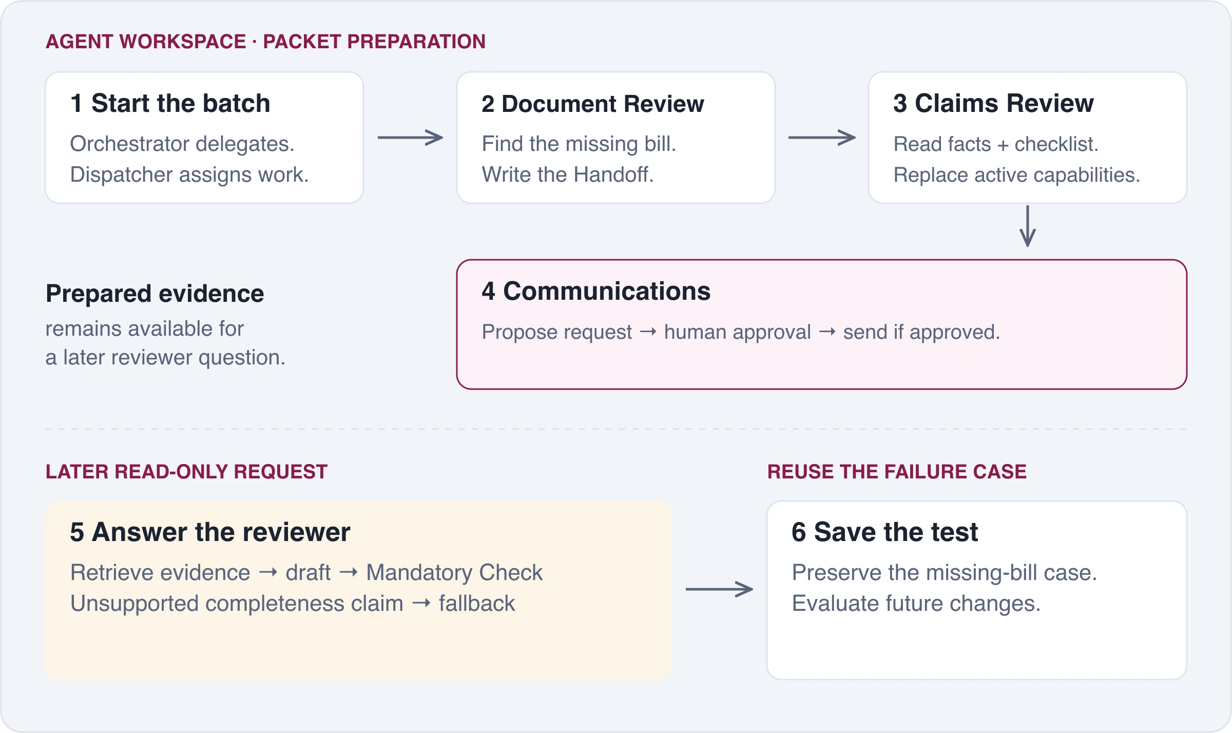 Six steps trace packet 37 from batch dispatch through specialist handoffs, human approval, a later read-only answer, and a saved test.