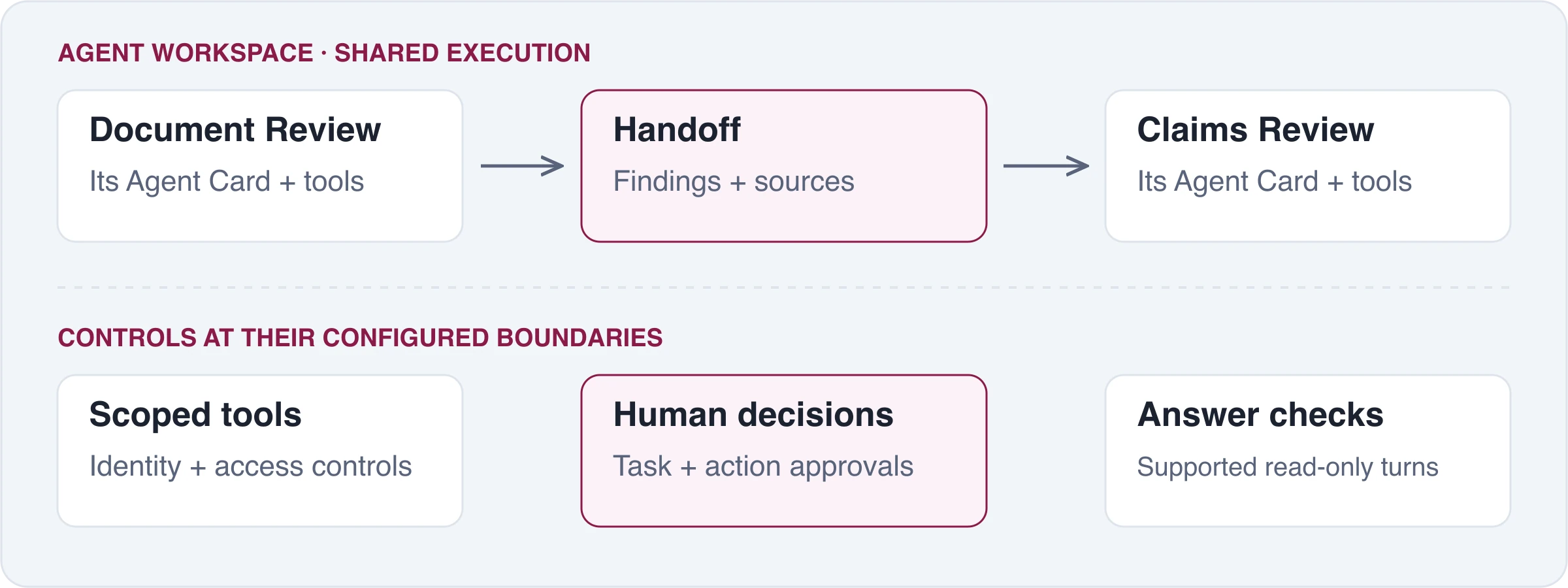 An Agent Workspace carries evidence between specialists while tools, human approvals, and answer checks apply at their configured boundaries.